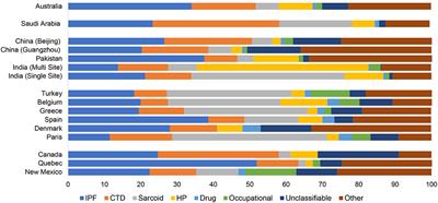 Variability in Global Prevalence of Interstitial Lung Disease